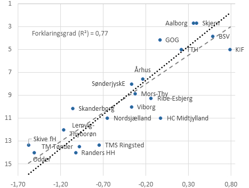 Hvem Får Mest For Pengene I Dansk Håndbold _figur (1)