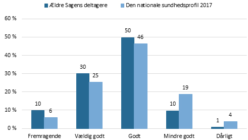 Ældre Sagen Figur 2