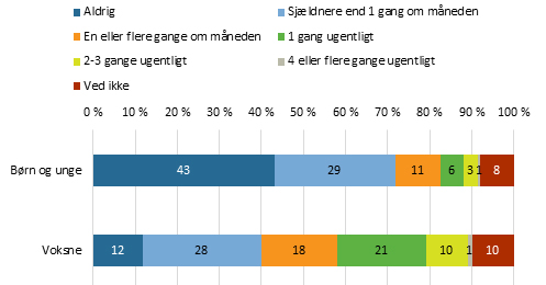 Figur 1_hyppighed Af Socialt Samvær