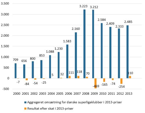 A510 Superligaregnskab2013