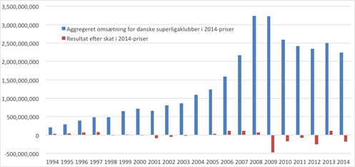 Figur danske Superligaklubber 