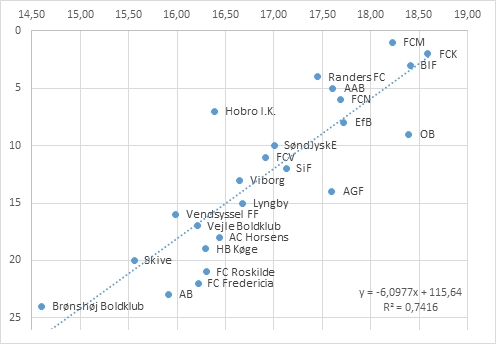 Superliga Loen Effektivitet