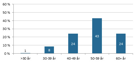 Hal -ledere _fig4