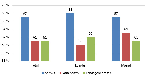 Aarhus _KBH_fig1