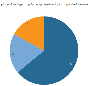 Kommunetal _foreninger _fig1