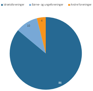 Kommunetal _foreninger _fig2