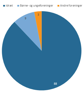 Kommunetal _foreninger _fig3