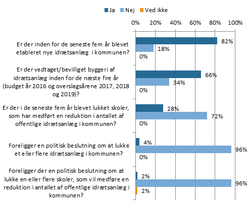 Kommuner Bygger Idrætsanlæg -fig1