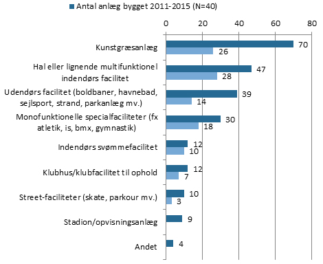 Kommuner Bygger Idrætsanlæg -fig2