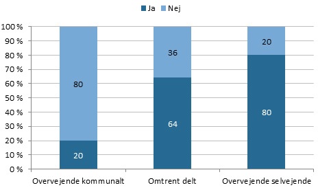 Figur 3 - Betaler Foreninger Gebyr For At Benytte Idrætsfaciliteter