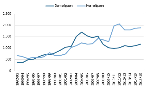 Håndboldrapport _hovedartikel _figur1