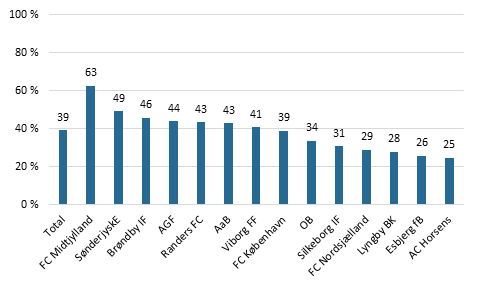 Halvtomme Stadions I Superligaen _fig1