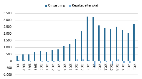 Figur 1_Udviklingen I Omsætning Inklusive Transfer Og Resultat Efter Skat 1996-2016 (i Mio Kroner _2016-priser)