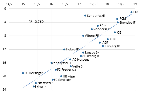 Figur 1_ny _Ligaplacering Og Personaleudgifter I Superligaen Og 1 Division I Sæsonen 2015_16