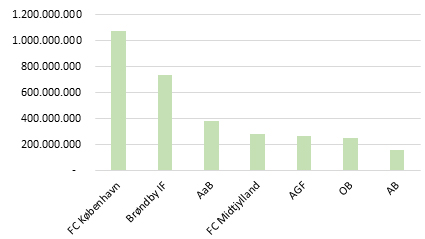 Figur 2_superliga _Top -7 Over Klubber Der Har Fået Tilført Flest Penge I Form Af Aktie - Eller Kapitaltilførsler (1)