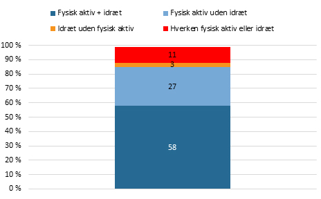 Figur 1_Motion I Hverdagslivet _Et Stort Flertal Af Danskere Bevæger Sig Fysisk I Fritiden