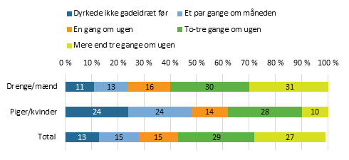 Figur 1_Gadeidræt _Flertallet Af Gadeidrætsudøverne Er Aktive Flere Gange Om Ugen