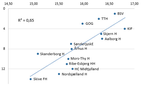 Figur 1_Ligaplacering Og Personaleomkostninger I Herreligaen I Håndbold I Sæsonen 2015_16 (1)