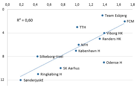 Figur 2_Ligaplacering Og Personaleomkostninger I Dameligaen I Håndbold I Sæsonen 2015_16 (1)