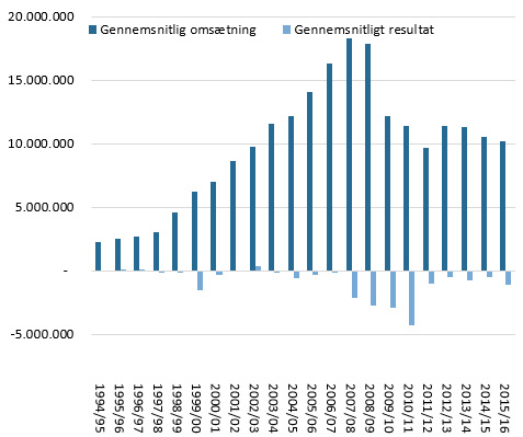 Figur 1_Gennemsnitlig Omsætning Og Resultat Efter Skat I Danske Dame - Og Herreligaklubber 1994_95 Til 2015_16, 2016-priser