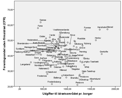 Figur 1_Kommunalt Udgiftsniveau Har Ikke Betydning For Foreningsdeltagelsen