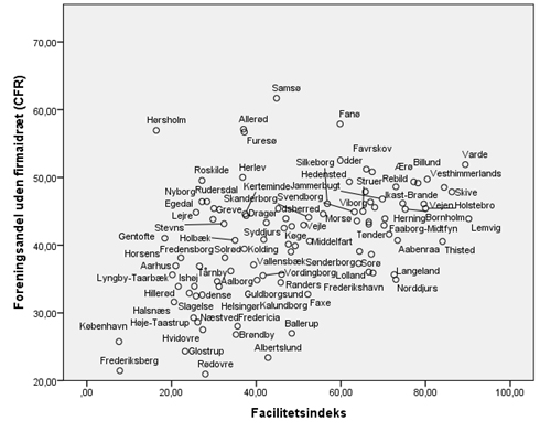 Figur 3_Den Umiddelbare Sammenhæng Mellem Facilitetsdækning Og Foreningsdeltagelse Forsvinder