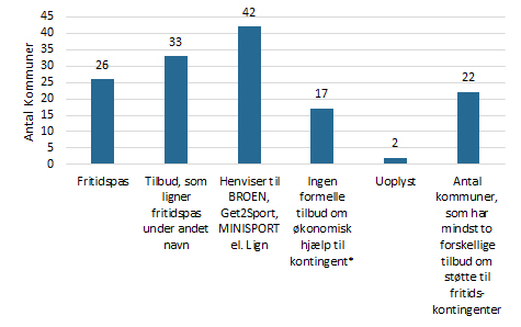 Figur 1_Oversigt Over Kommunernes Tilbud Til Udsatte Børn Og Unges Deltagelse I Fritidslivet (2)