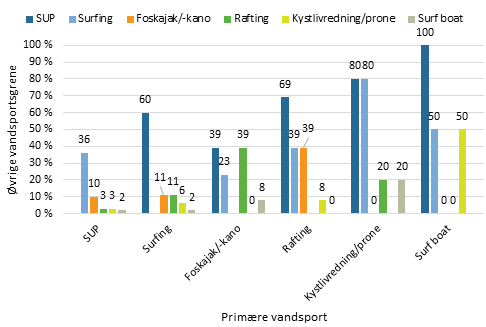 Figur 1_På Tværs Af Primær Vandsportsdisciplin Fremstår SUP Som Et Populært Supplement