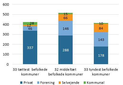 Figur 3 Fordeling Efter Befolkningstaethed