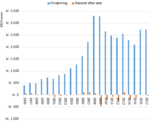 Figur 1_Omsætning Og Resultat Efter Skat 1996-2017_2017-priser