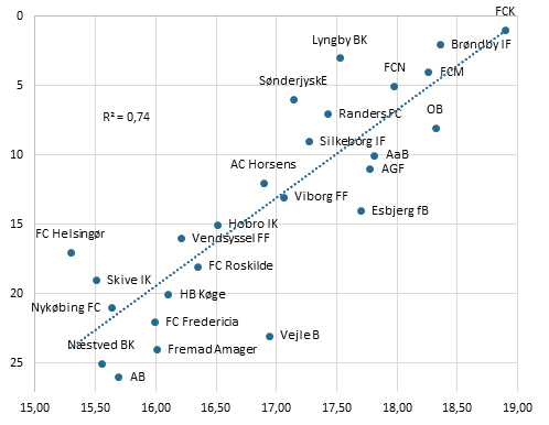 Figur 1_Personaleomkostninger Og Slutplacering I Superligaen Og 1 Division 2016_17 (2)