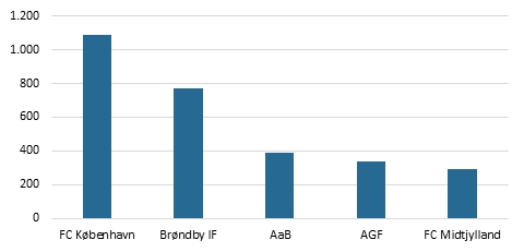 Fodbold _kapitaltilførsler _2017_Figur _2