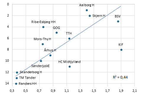 Figur 2 - Håndbold 2018