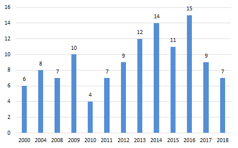 Figur 1 Udviklingen I Antallet Af Medaljer I OL-disciplinerne , 2000-2018