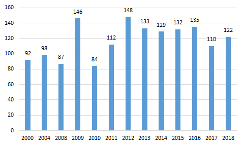 Figur 2 Udviklingen I Samlet Antal Top 8-point I OL-disciplinerne , 2000-2018