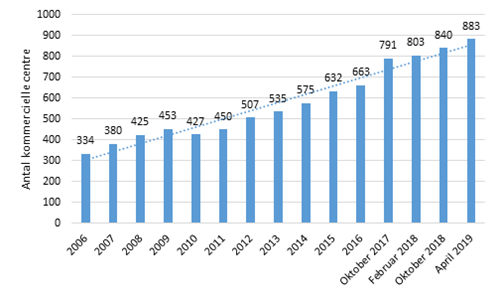 Antal Kommercielle Centre 2019