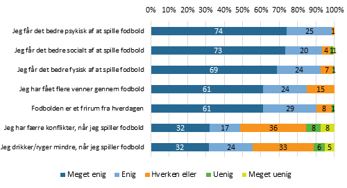 Figur 1 Socialt Udsatte Oplever Positive Effekter Ved At Deltage I Fodbold For Socialt Udsatte (pct)