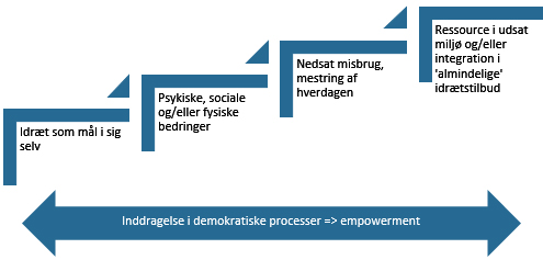 Model 1 Den Potentielle Udviklingsrejse Gennem Idræt For Socialt Udsatte (1)