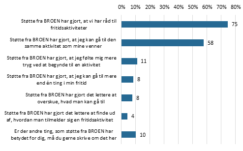 Figur 1 Støtte Fra BROEN Kan Være Afgørende For Udsatte Børns Muligheder For Et Aktivt Fritidsliv