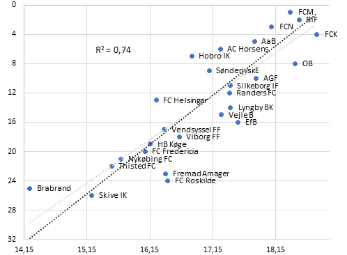 Figur 1 Personaleomkostninger Og Slutplacering (inden Playoffkampene ) I Superligaen Og 1