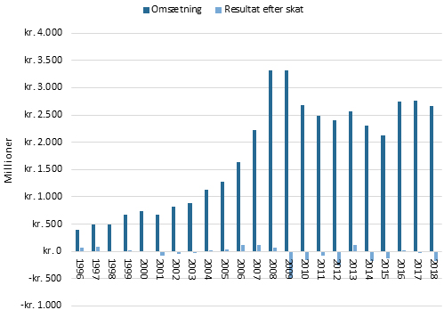 Figur 1 Omsætning Og Resultat Efter Skat I Den Danske Superliga 1996-2018_2018-priser